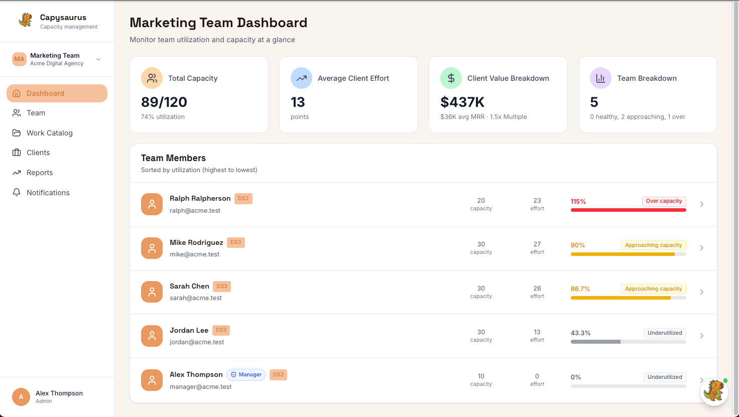 Capysaurus dashboard showing team capacity management with utilization metrics, team member workloads, and client value breakdown